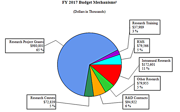 Pie chart showing funding for fiscal year 2017 budget mechanisms. The chart has 7 slices. From largest to smallest the percentages and monetary amounts (in thousands of dollars) are: research project grants (65%; $980,801); intramural research (11%; $172,601); research and development contracts (6%; $94,922); other research (5%; $79,955); research management and support (5%; $79,566); research centers (5%; $72,839); research training (3%; $37,989).