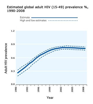 chart of estimated global adult HIV prevalence